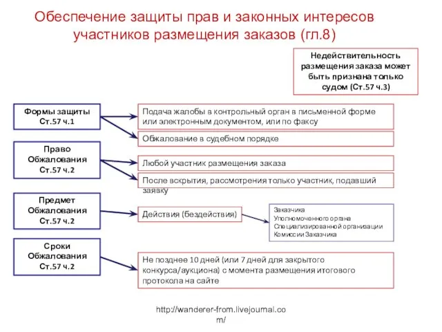 http://wanderer-from.livejournal.com/ Обеспечение защиты прав и законных интересов участников размещения заказов (гл.8) Формы