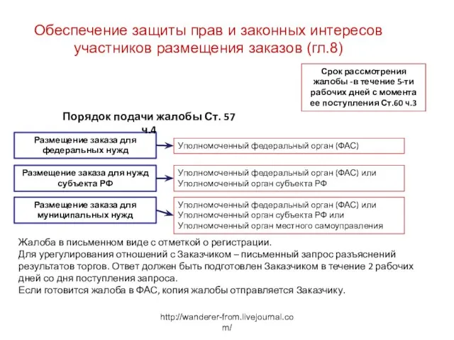 http://wanderer-from.livejournal.com/ Обеспечение защиты прав и законных интересов участников размещения заказов (гл.8) Размещение