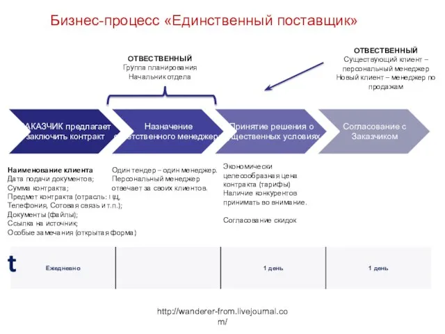 http://wanderer-from.livejournal.com/ Бизнес-процесс «Единственный поставщик» Наименование клиента Дата подачи документов; Сумма контракта; Предмет