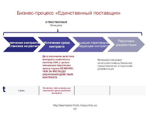 http://wanderer-from.livejournal.com/ Бизнес-процесс «Единственный поставщик» ОТВЕСТВЕННЫЙ Менеджер t Дата окончания действия контракта заносится