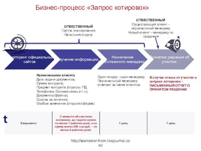 http://wanderer-from.livejournal.com/ Бизнес-процесс «Запрос котировок» Наименование клиента Дата подачи документов; Сумма контракта; Предмет