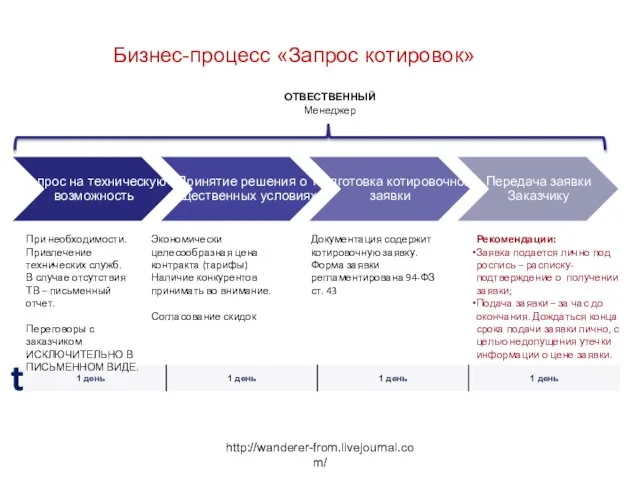 http://wanderer-from.livejournal.com/ Бизнес-процесс «Запрос котировок» Документация содержит котировочную заявку. Форма заявки регламентирована 94-ФЗ