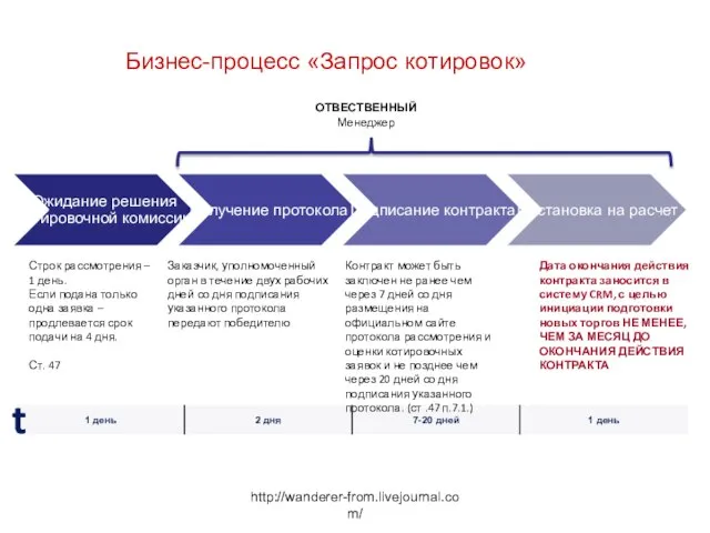 http://wanderer-from.livejournal.com/ Бизнес-процесс «Запрос котировок» Контракт может быть заключен не ранее чем через