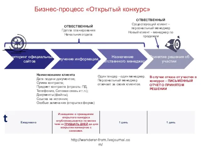 http://wanderer-from.livejournal.com/ Бизнес-процесс «Открытый конкурс» Наименование клиента Дата подачи документов; Сумма контракта; Предмет