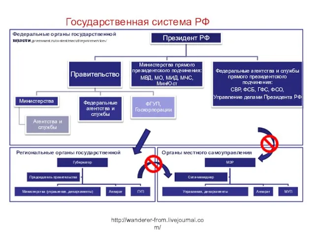 http://wanderer-from.livejournal.com/ Государственная система РФ Федеральные органы государственной власти Региональные органы государственной власти Органы местного самоуправления http://www.government.ru/content/executivepowerservices/