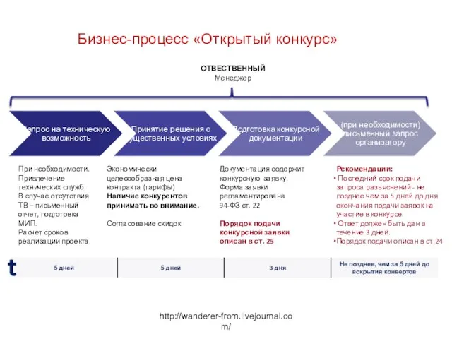 http://wanderer-from.livejournal.com/ Бизнес-процесс «Открытый конкурс» Документация содержит конкурсную заявку. Форма заявки регламентирована 94-ФЗ