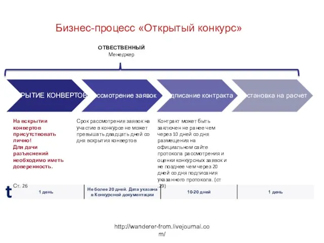 http://wanderer-from.livejournal.com/ Бизнес-процесс «Открытый конкурс» Контракт может быть заключен не ранее чем через