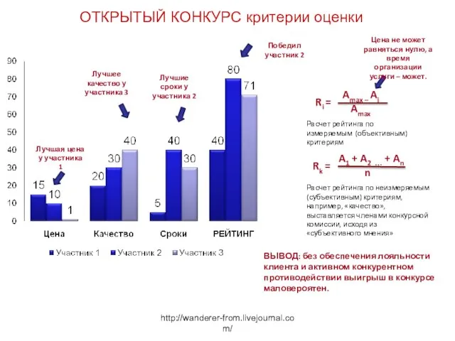 http://wanderer-from.livejournal.com/ ОТКРЫТЫЙ КОНКУРС критерии оценки Победил участник 2 Лучшая цена у участника