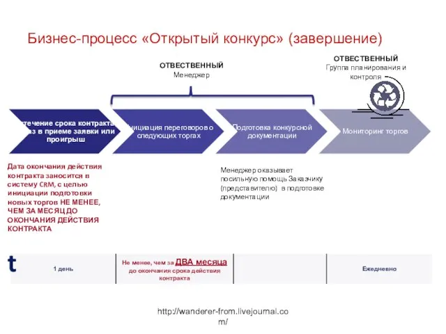 http://wanderer-from.livejournal.com/ Бизнес-процесс «Открытый конкурс» (завершение) ОТВЕСТВЕННЫЙ Менеджер t Дата окончания действия контракта