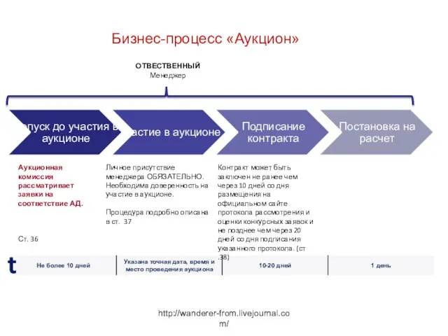 http://wanderer-from.livejournal.com/ Бизнес-процесс «Аукцион» Контракт может быть заключен не ранее чем через 10