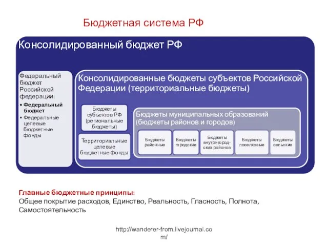 http://wanderer-from.livejournal.com/ Бюджетная система РФ Главные бюджетные принципы: Общее покрытие расходов, Единство, Реальность, Гласность, Полнота, Самостоятельность