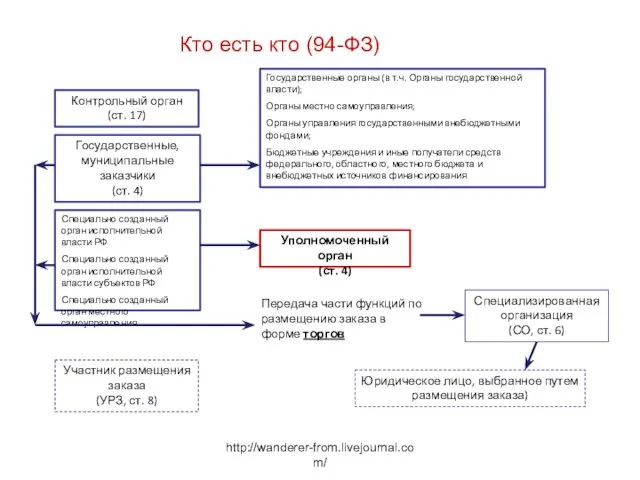 http://wanderer-from.livejournal.com/ Кто есть кто (94-ФЗ) Контрольный орган (ст. 17) Государственные, муниципальные заказчики