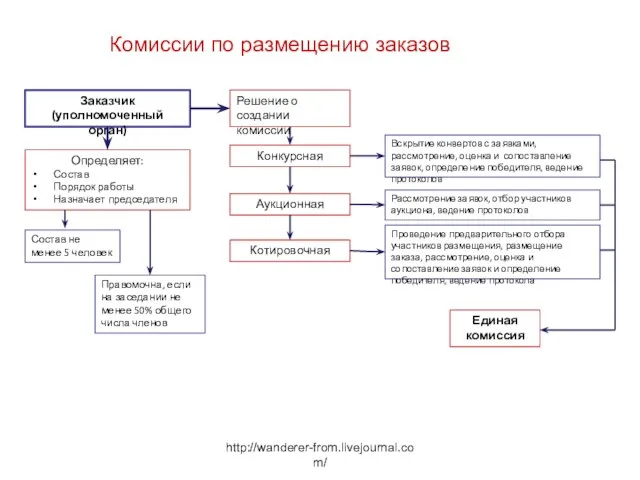 http://wanderer-from.livejournal.com/ Комиссии по размещению заказов Заказчик (уполномоченный орган) Определяет: Состав Порядок работы