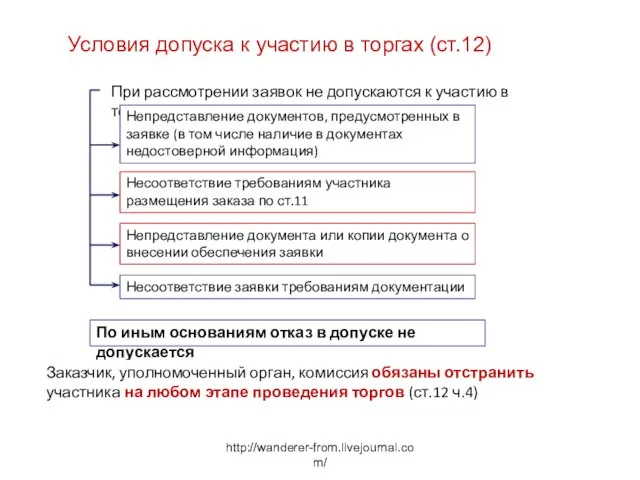 http://wanderer-from.livejournal.com/ Условия допуска к участию в торгах (ст.12) При рассмотрении заявок не