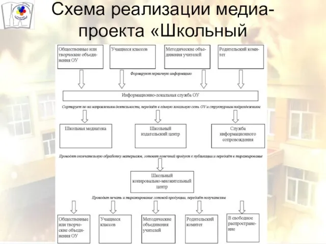 Схема реализации медиа-проекта «Школьный издательский центр»
