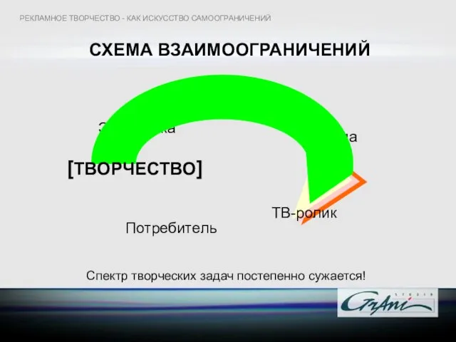 Маркетинг Реклама Экономика СХЕМА ВЗАИМООГРАНИЧЕНИЙ ТВ-ролик Потребитель Спектр творческих задач постепенно сужается!