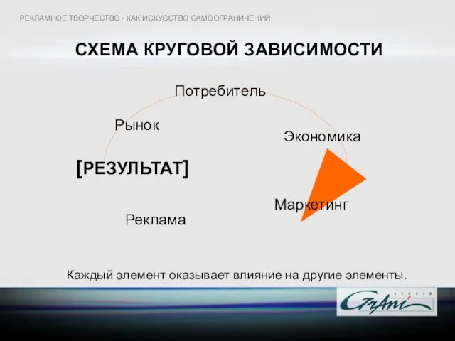 СХЕМА КРУГОВОЙ ЗАВИСИМОСТИ Потребитель Маркетинг Реклама Рынок Экономика Каждый элемент оказывает влияние