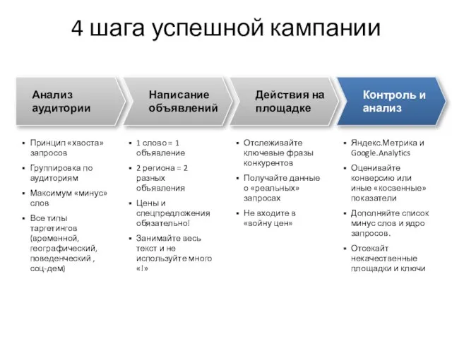 4 шага успешной кампании Написание объявлений Действия на площадке Контроль и анализ