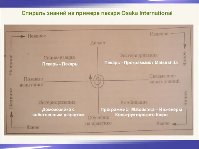 Спираль знаний на примере пекаря Osaka International Пекарь - Пекарь Пекарь -