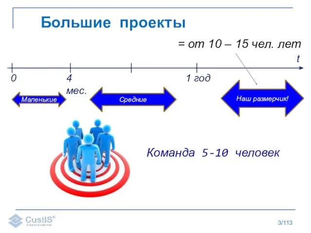 /113 Большие проекты t 0 4 мес. 1 год Маленькие Средние Наш