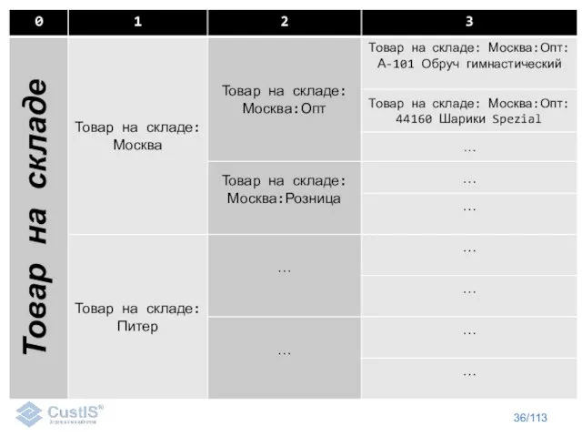 /113 Экземпляры счетов Товар на складе