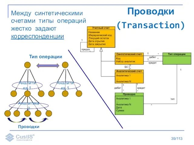 /113 Проводки (Transaction) Между синтетическими счетами типы операций жестко задают корреспонденции