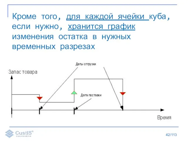 /113 Кроме того, для каждой ячейки куба, если нужно, хранится график изменения