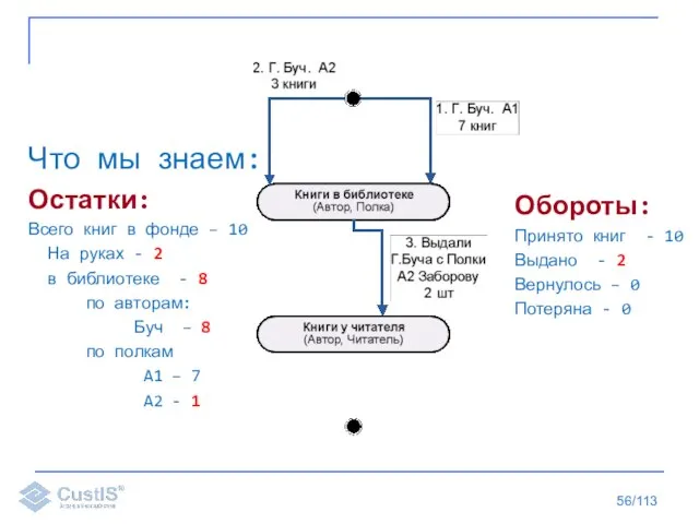 /113 Что мы знаем: Остатки: Всего книг в фонде – 10 На