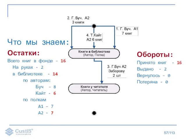 /113 Что мы знаем: Остатки: Всего книг в фонде – 16 На