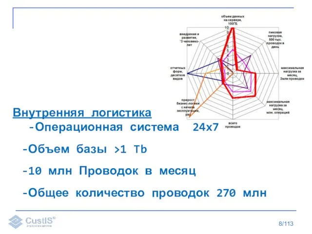 /113 Внутренняя логистика -Операционная система 24x7 Объем базы >1 Tb 10 млн