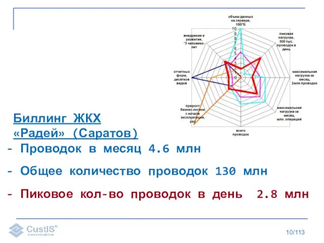 /113 Биллинг ЖКХ «Радей» (Саратов) Проводок в месяц 4.6 млн Общее количество