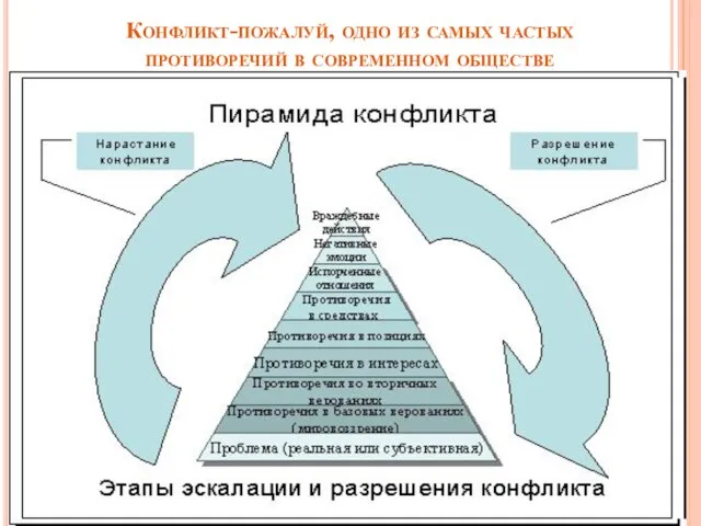 Конфликт-пожалуй, одно из самых частых противоречий в современном обществе