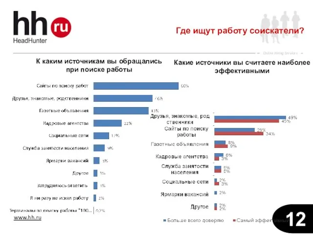 Где ищут работу соискатели? К каким источникам вы обращались при поиске работы