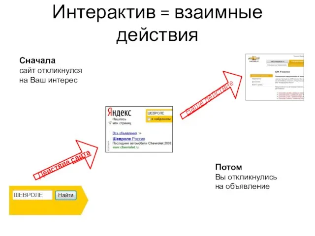 Интерактив = взаимные действия Сначала сайт откликнулся на Ваш интерес Потом Вы откликнулись на объявление