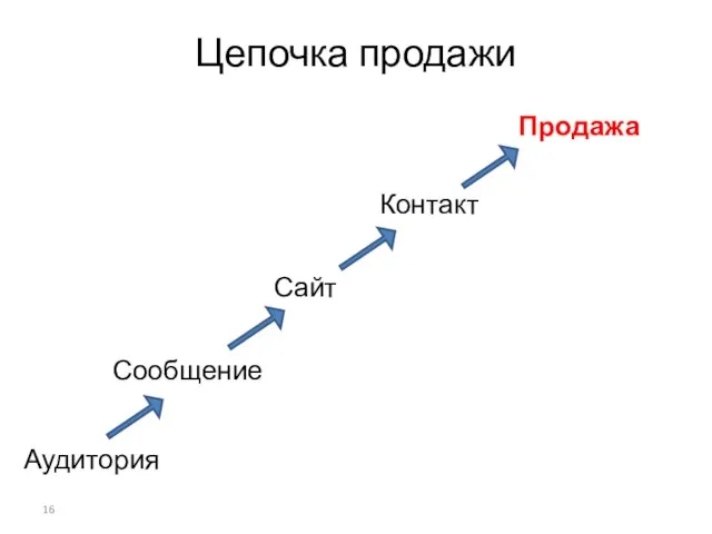 Цепочка продажи Аудитория Сообщение Сайт Продажа Контакт