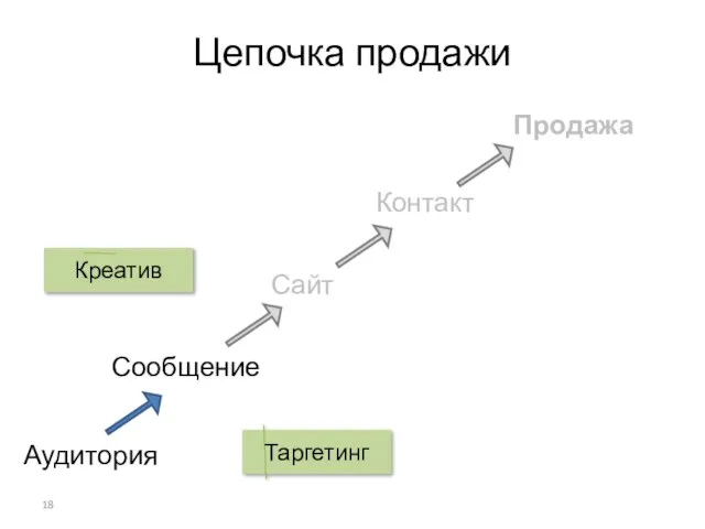 Цепочка продажи Аудитория Сообщение Сайт Продажа Контакт Таргетинг Креатив