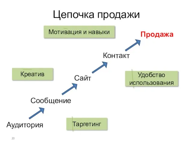 Цепочка продажи Аудитория Сообщение Сайт Продажа Контакт Таргетинг Креатив Мотивация и навыки Удобство использования