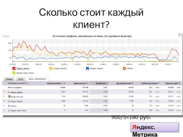 Дано: Количество визитов – 100 Средняя цена клика – 9 руб. Конверсия