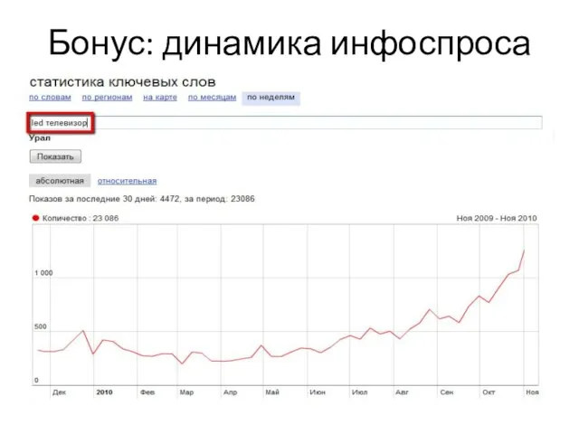 Бонус: динамика инфоспроса