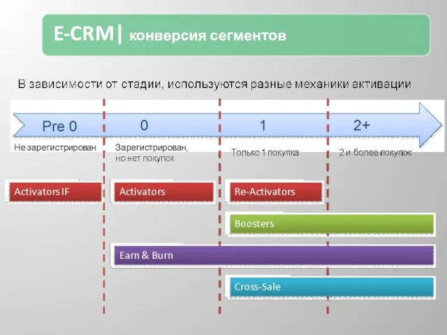 E-CRM| конверсия сегментов