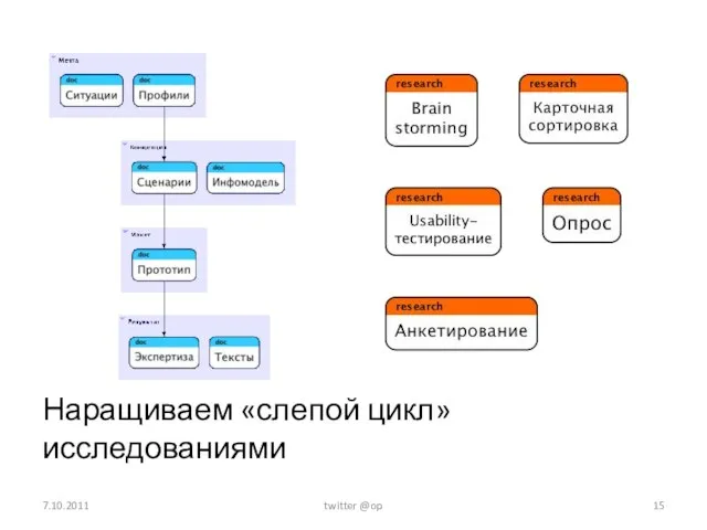 Наращиваем «слепой цикл» исследованиями 7.10.2011 twitter @op