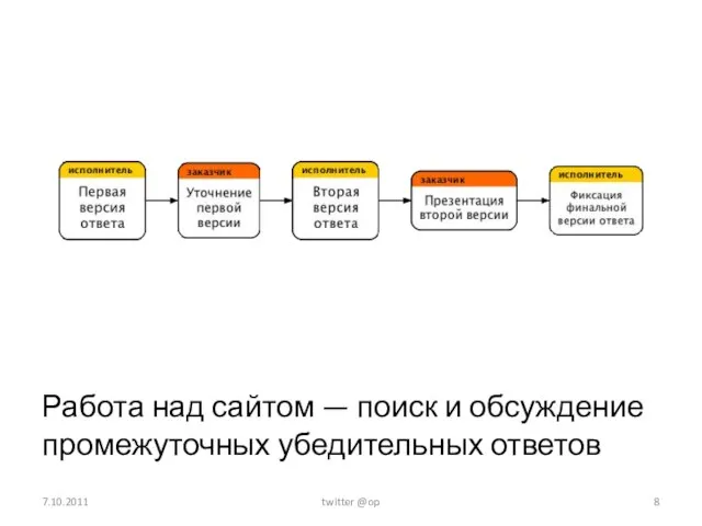 Работа над сайтом — поиск и обсуждение промежуточных убедительных ответов 7.10.2011 twitter @op