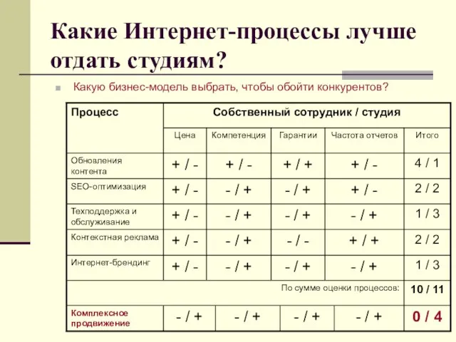 Какие Интернет-процессы лучше отдать студиям? Какую бизнес-модель выбрать, чтобы обойти конкурентов?