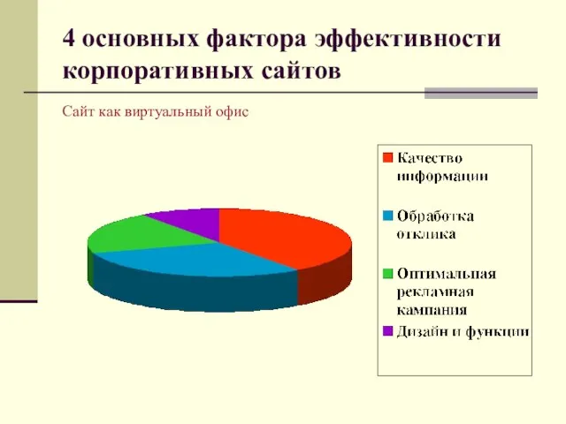 4 основных фактора эффективности корпоративных сайтов Сайт как виртуальный офис