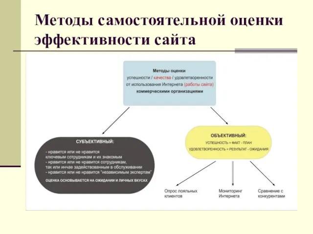 Методы самостоятельной оценки эффективности сайта