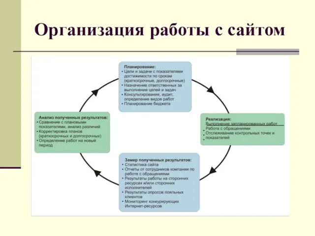 Организация работы с сайтом