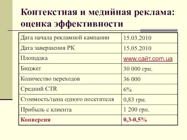 Контекстная и медийная реклама: оценка эффективности