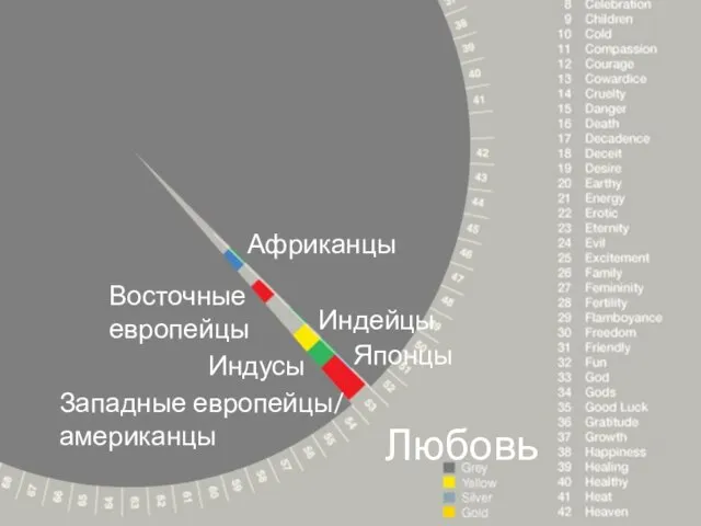 Любовь Африканцы Восточные европейцы Индейцы Индусы Японцы Западные европейцы/ американцы