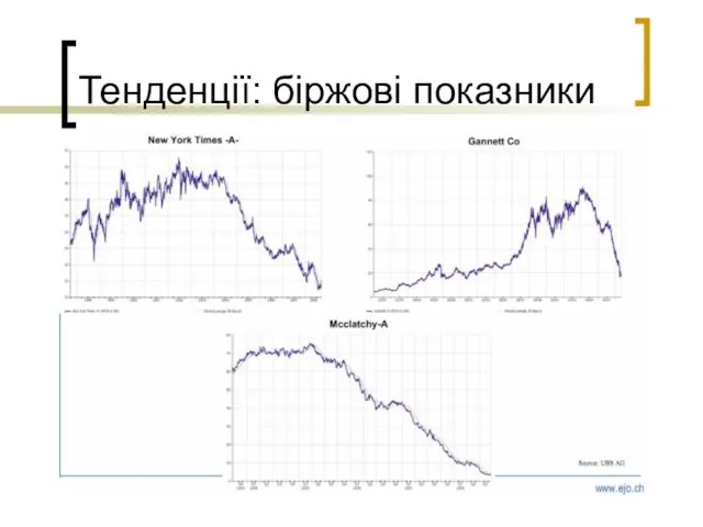 Тенденції: біржові показники