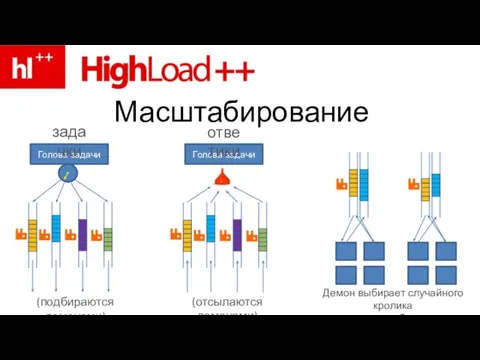 Масштабирование Голова задачи (подбираются демонами) задачки Голова задачи ответики (отсылаются демонами) Демон